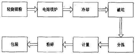 煙臺電熔鎂砂的熔煉過程(圖1)